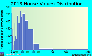 Rochester Hills home values distribution