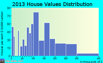 Romeo home values distribution