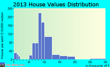 Roosevelt Park home values distribution