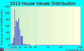 Maricopa home values distribution