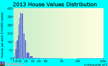 Saginaw Township South home values distribution