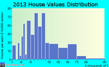 St. Charles home values distribution