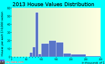 Mesquite Creek home values distribution