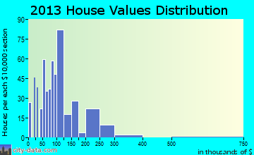 St. Ignace home values distribution