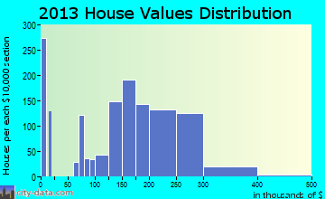 Saline home values distribution