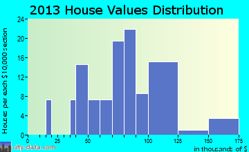Sand Lake home values distribution