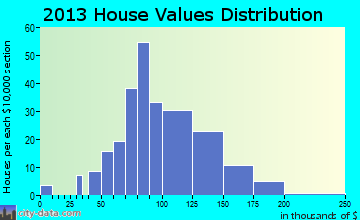 Saranac home values distribution