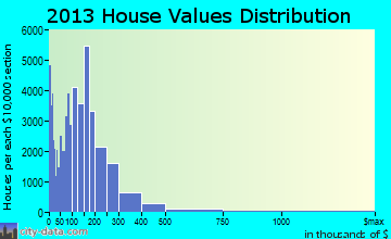 Mesa home values distribution
