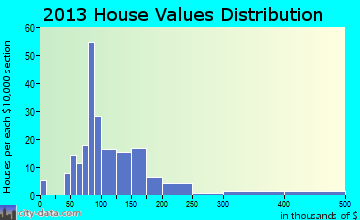 Sanford home values distribution