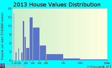Saugatuck home values distribution