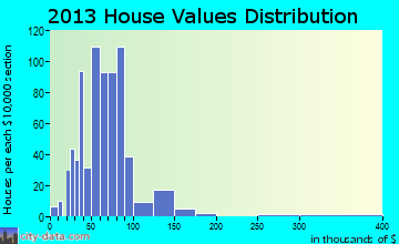 Sebewaing home values distribution