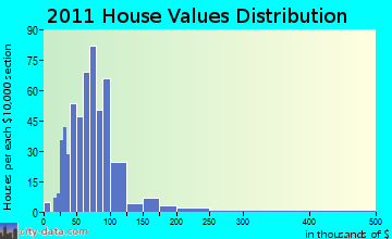 Shelby home values distribution