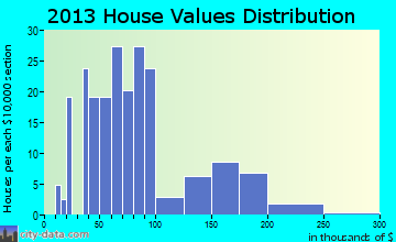 Sheridan home values distribution