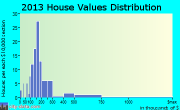 Shoreham home values distribution