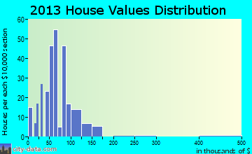 Peck home values distribution