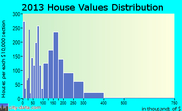 South Lyon home values distribution