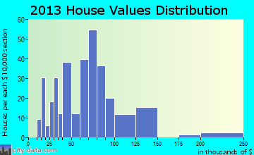 South Range home values distribution