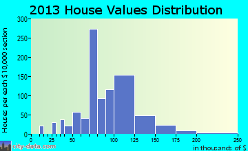 Sparta home values distribution