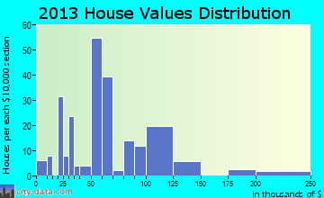 Springport, MI house values