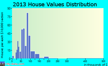 Standish home values distribution