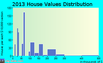 Mohave Valley home values distribution