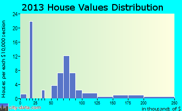 Stanwood home values distribution