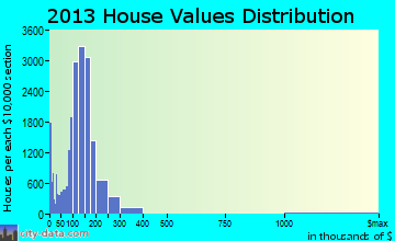 Sterling Heights home values distribution