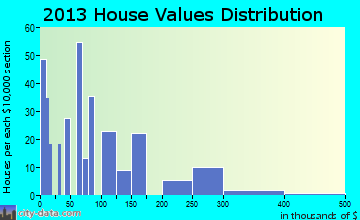 Stony Point home values distribution