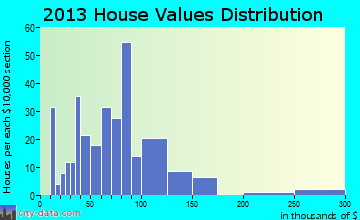 Sunfield home values distribution