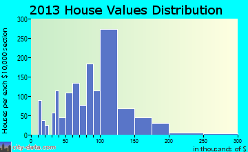 Swartz Creek home values distribution