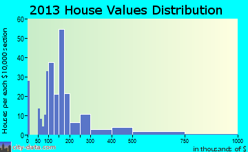 Sylvan Lake, MI house values