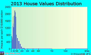 Taylor home values distribution