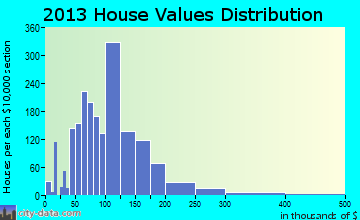 Tecumseh home values distribution