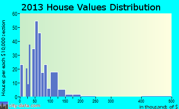 Tekonsha home values distribution