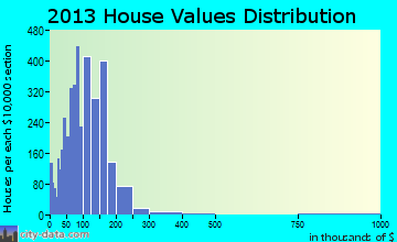 Trenton, MI house values