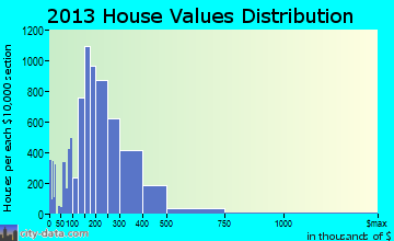 Troy home values distribution