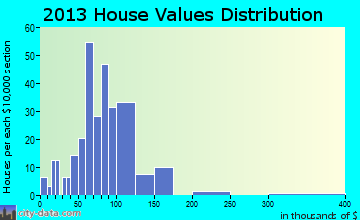Ubly home values distribution