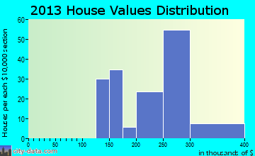 Mountainaire, AZ house values