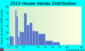 Union City home values distribution