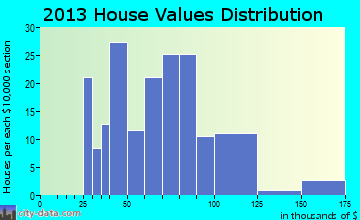 Unionville home values distribution