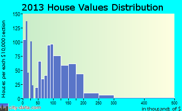 Utica home values distribution