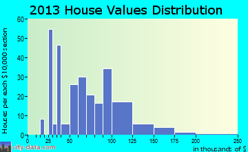 Vermontville home values distribution