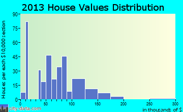 Vernon home values distribution