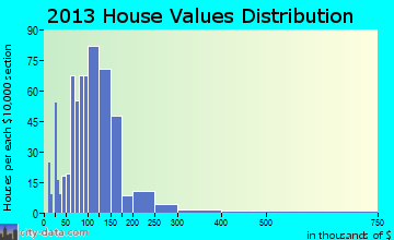 Vicksburg home values distribution