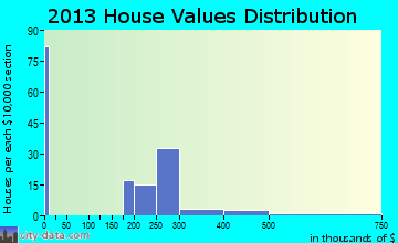 Munds Park home values distribution