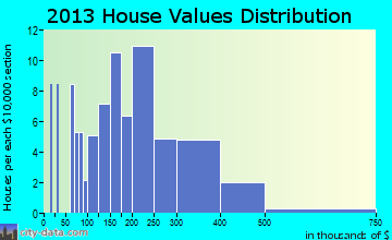Village of Clarkston home values distribution