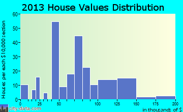 Parma home values distribution