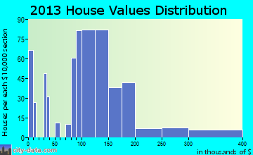 Oxford home values distribution