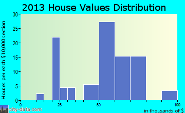 Owendale home values distribution