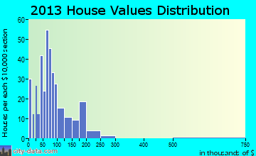 Ovid home values distribution